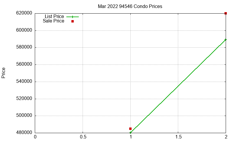 94546 Condos Just Sold 2022-03