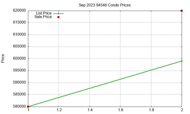 94546 Condos Just Sold 2023-09