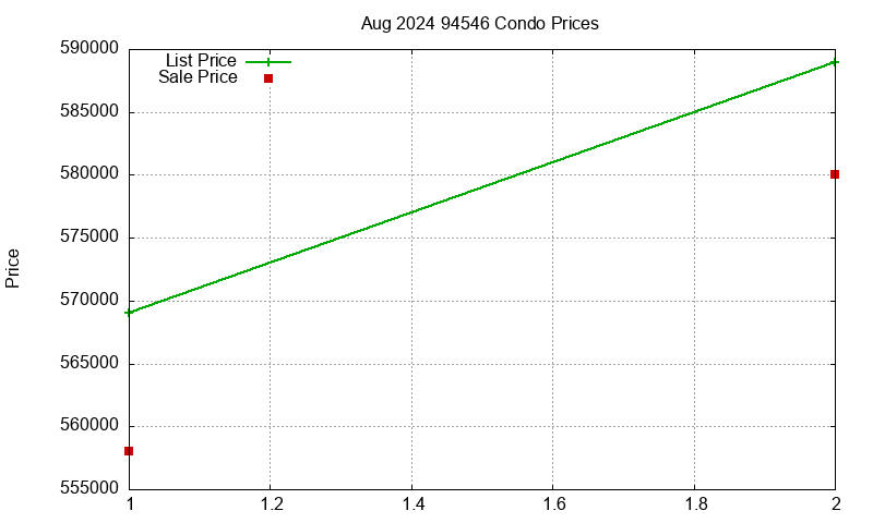 94546 Condos Just Sold 2024-08