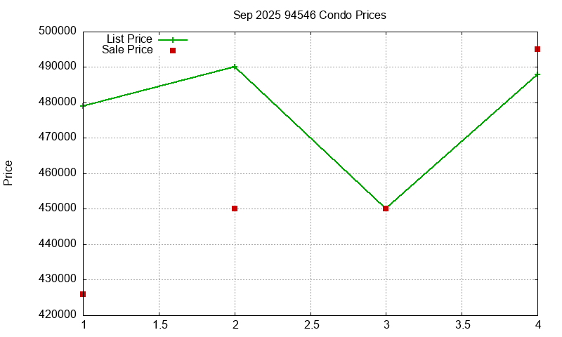94546 Condos Just Sold 2025-09