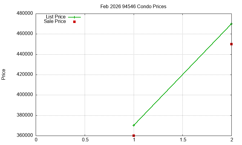94546 Condos Just Sold 2026-02