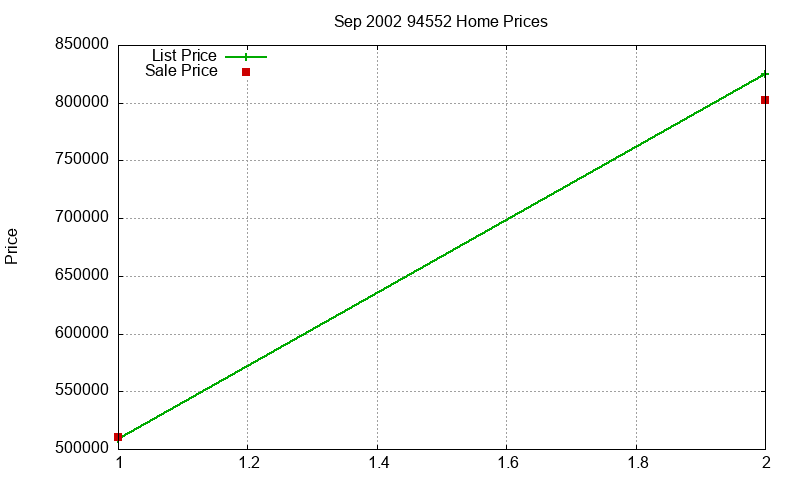 94552 Homes Just Sold 2002-09