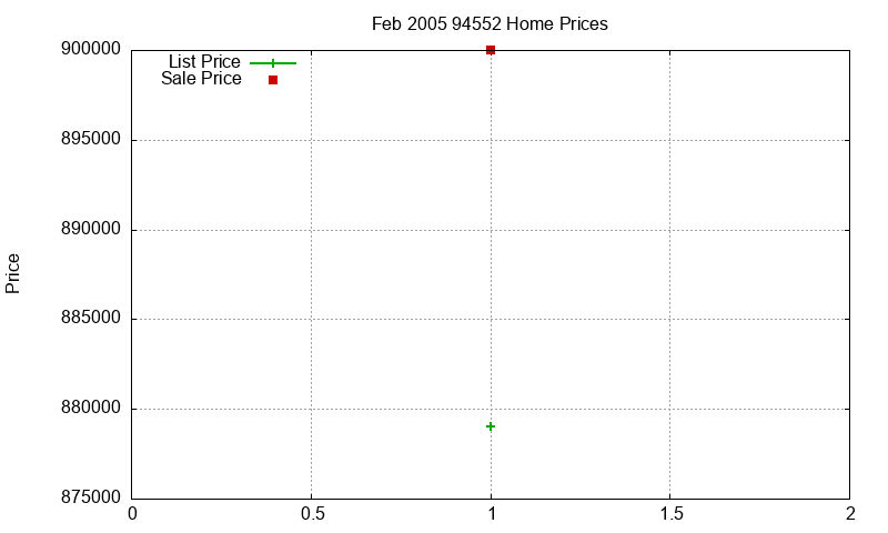 94552 Homes Just Sold 2005-02