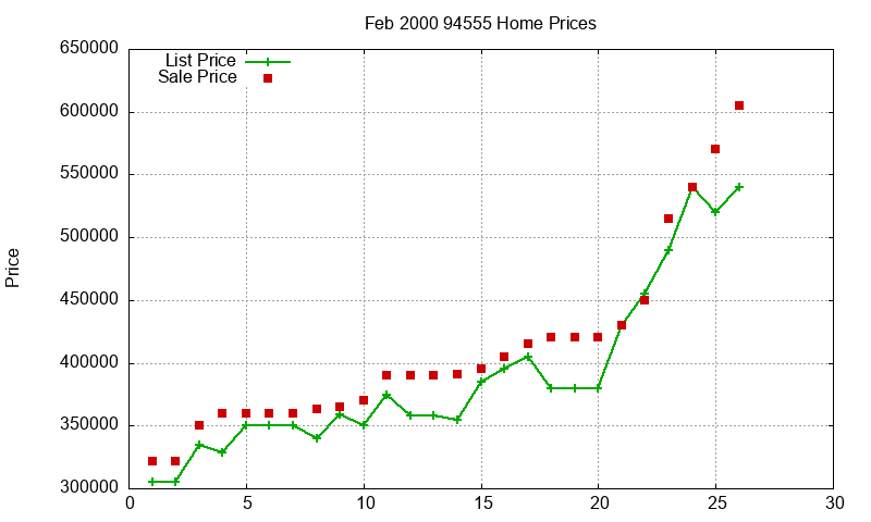 94555 Homes Just Sold 2000-02