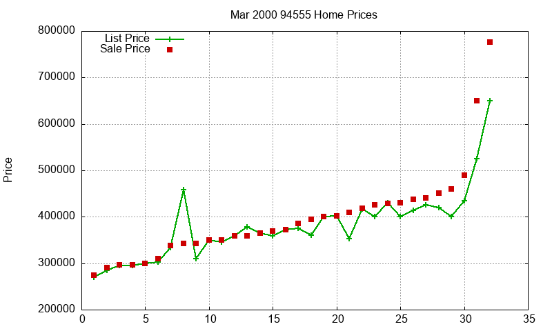 94555 Homes Just Sold 2000-03 94555 Homes Just Sold 2000-03