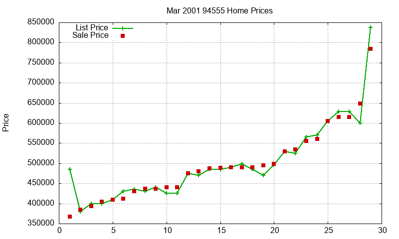 94555 Homes Just Sold 2001-03 94555 Homes Just Sold 2001-03