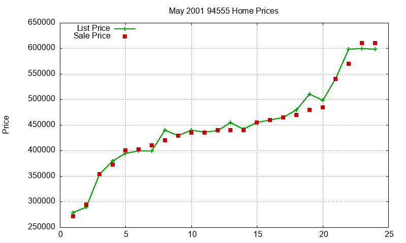 94555 Homes Just Sold 2001-05