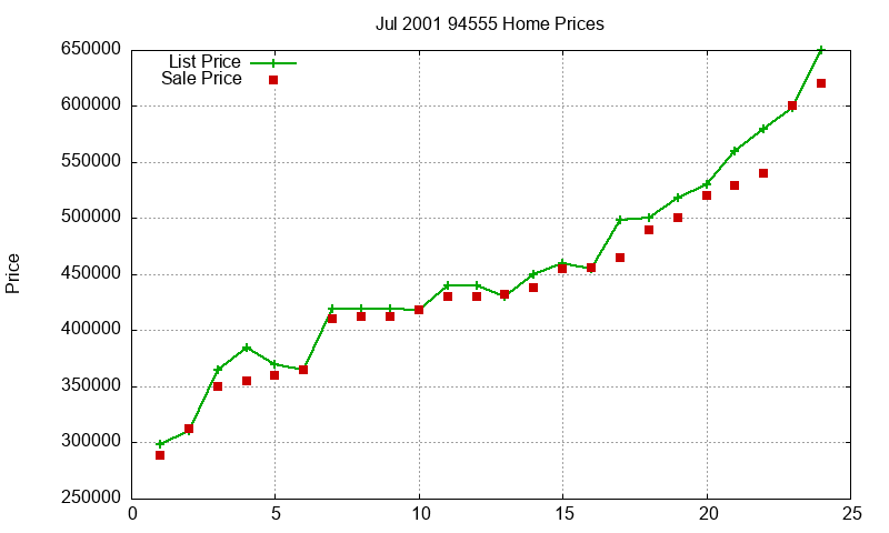 94555 Homes Just Sold 2001-07