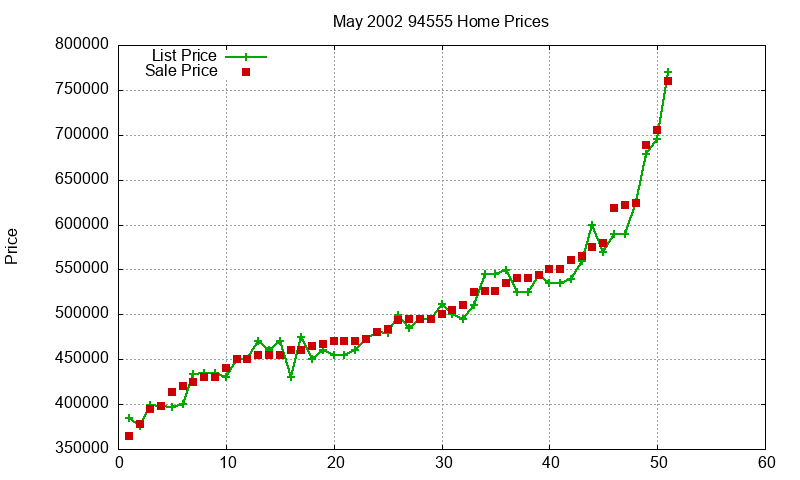 94555 Homes Just Sold 2002-05 94555 Homes Just Sold 2002-05