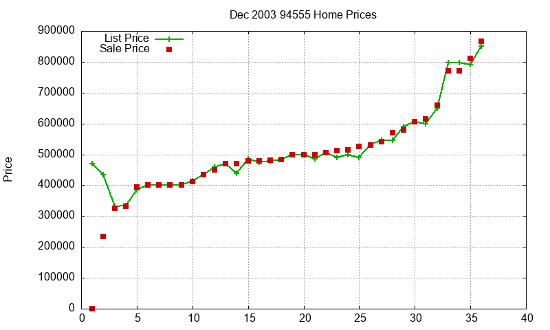 94555 Homes Just Sold 2003-12