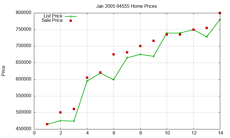 94555 Homes Just Sold 2005-01 94555 Homes Just Sold 2005-01