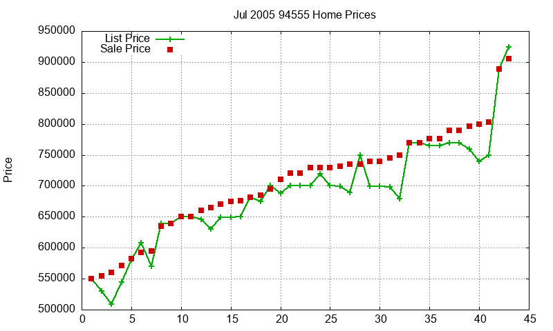 94555 Homes Just Sold 2005-07 94555 Homes Just Sold 2005-07