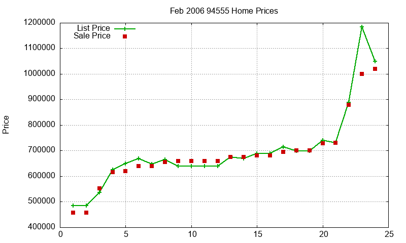 94555 Homes Just Sold 2006-02