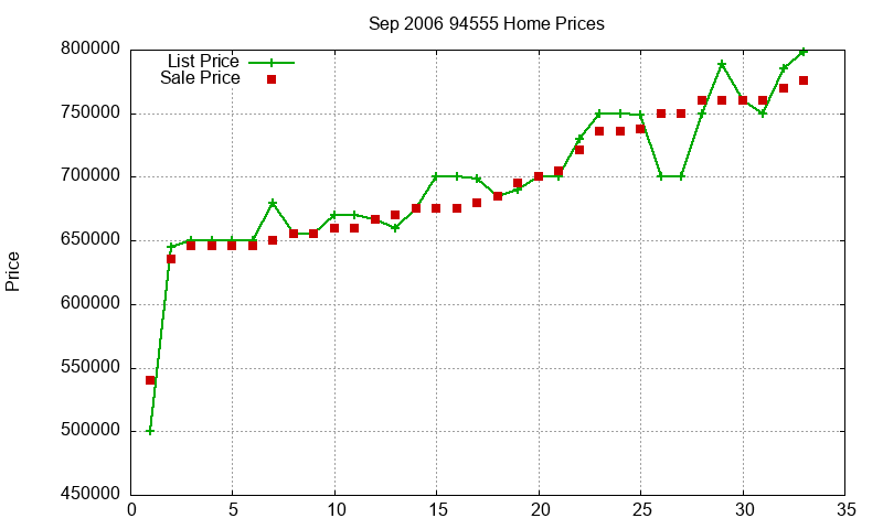 94555 Homes Just Sold 2006-09