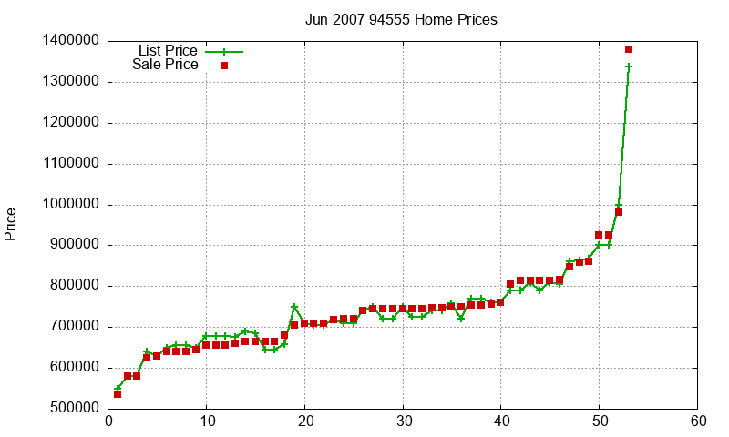 94555 Homes Just Sold 2007-06
