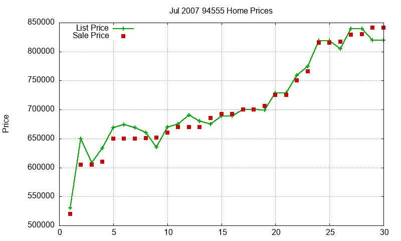 94555 Homes Just Sold 2007-07