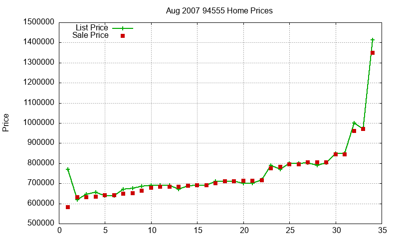 94555 Homes Just Sold 2007-08