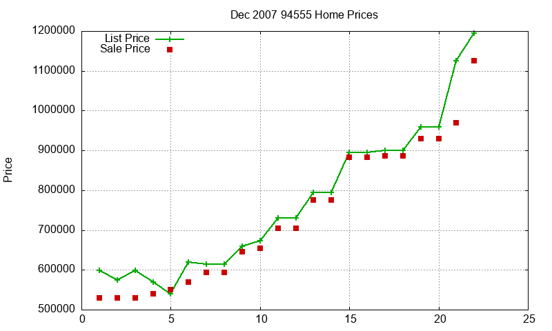 94555 Homes Just Sold 2007-12