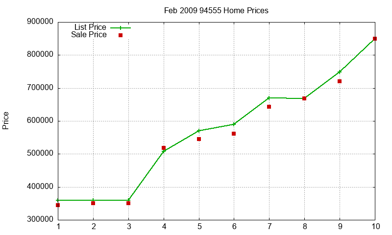 94555 Homes Just Sold 2009-02