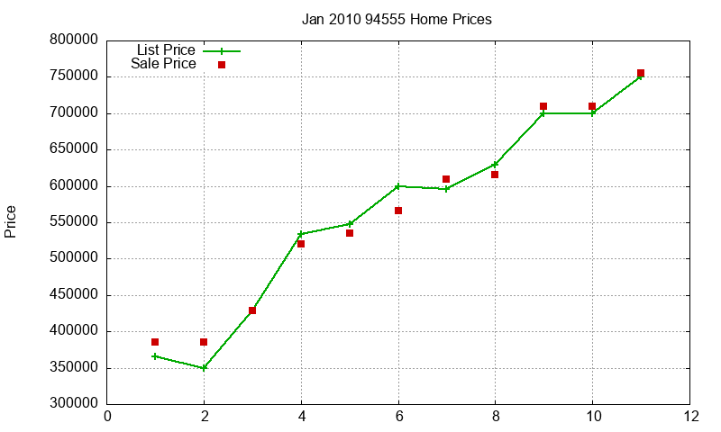 94555 Homes Just Sold 2010-01