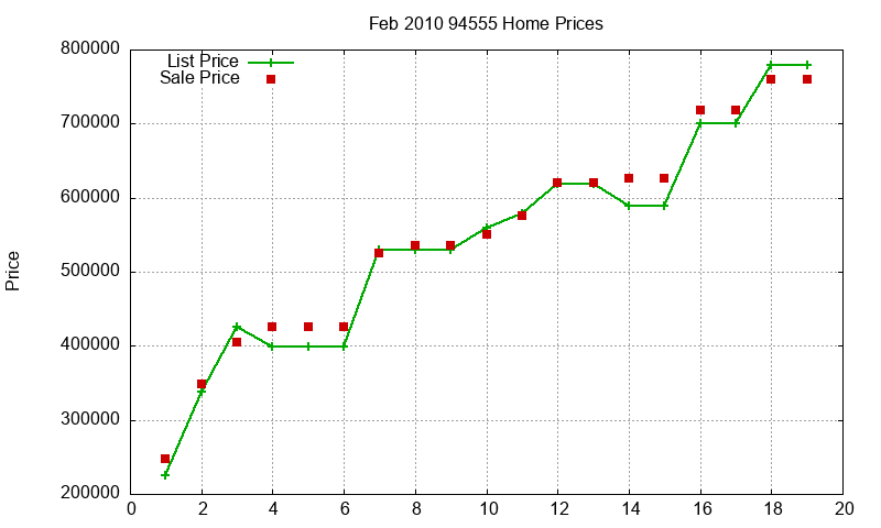 94555 Homes Just Sold 2010-02