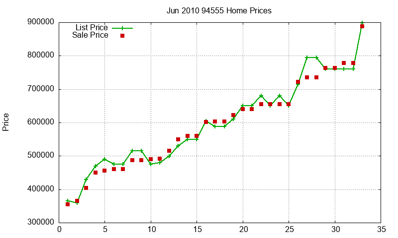 94555 Homes Just Sold 2010-06