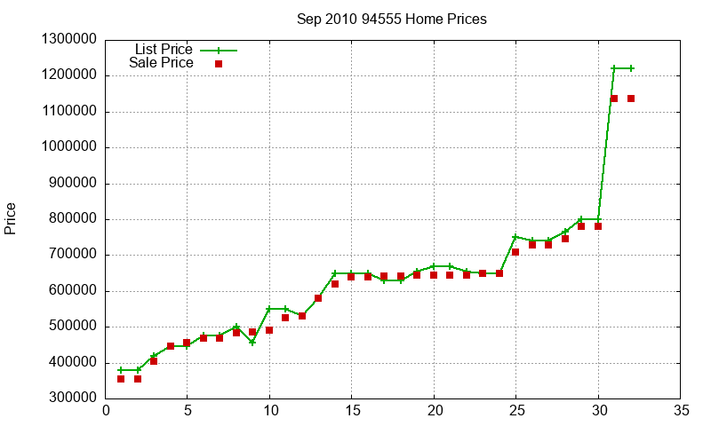 94555 Homes Just Sold 2010-09