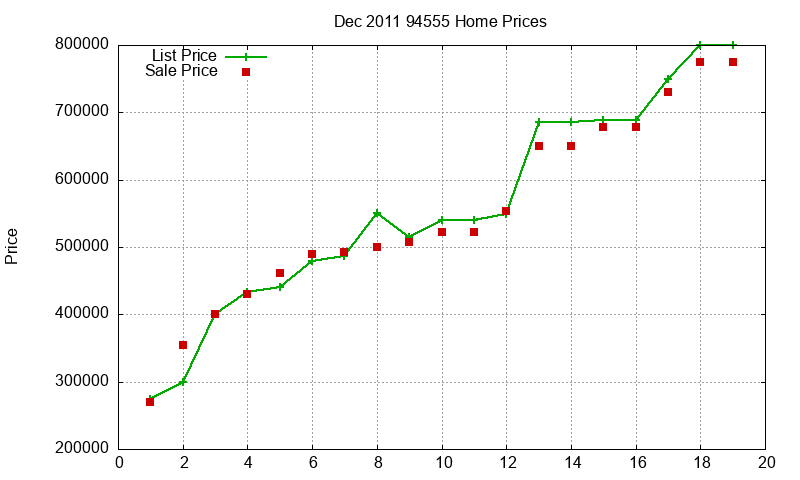 94555 Homes Just Sold 2011-12