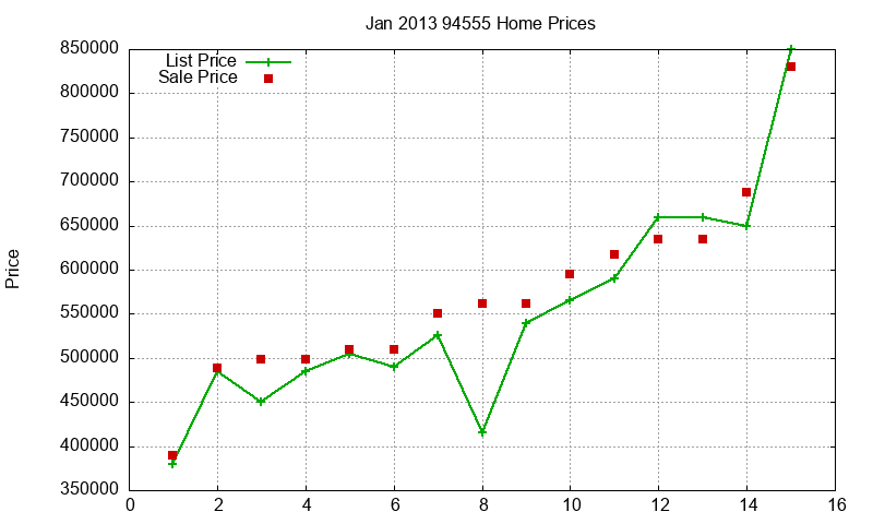 94555 Homes Just Sold 2013-01