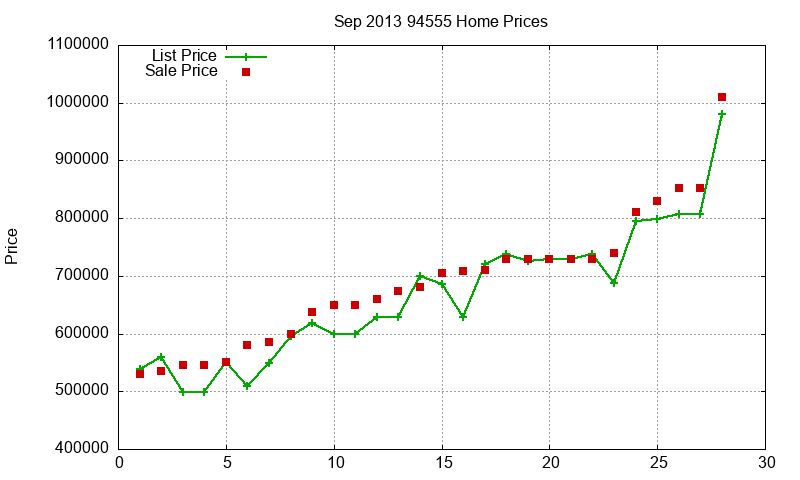 94555 Homes Just Sold 2013-09