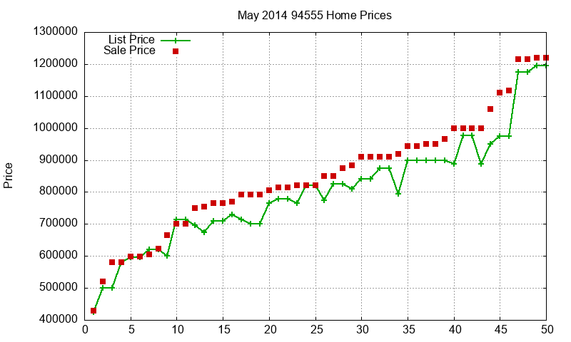 94555 Homes Just Sold 2014-05