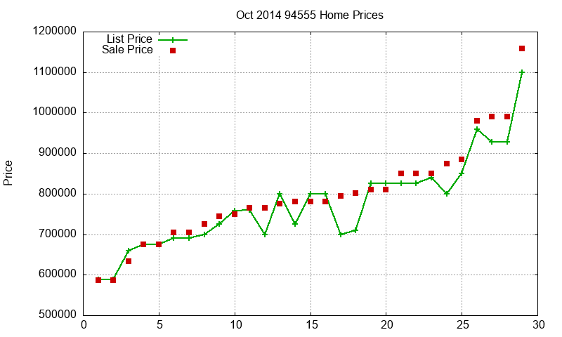 94555 Homes Just Sold 2014-10