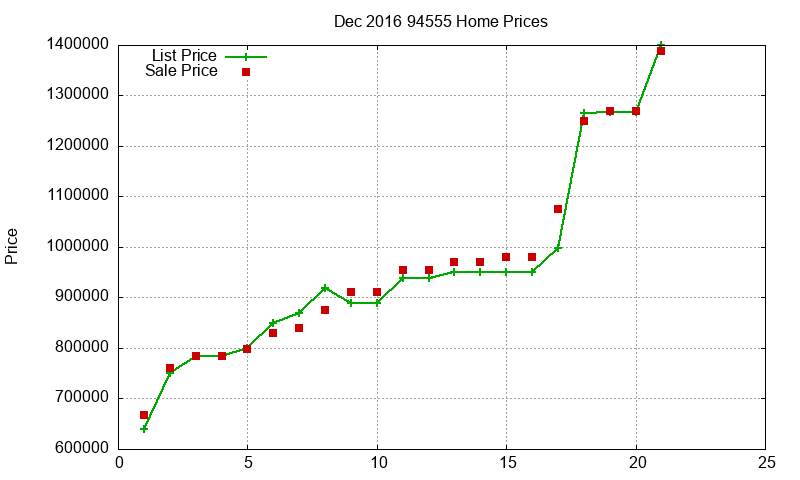 94555 Homes Just Sold 2016-12