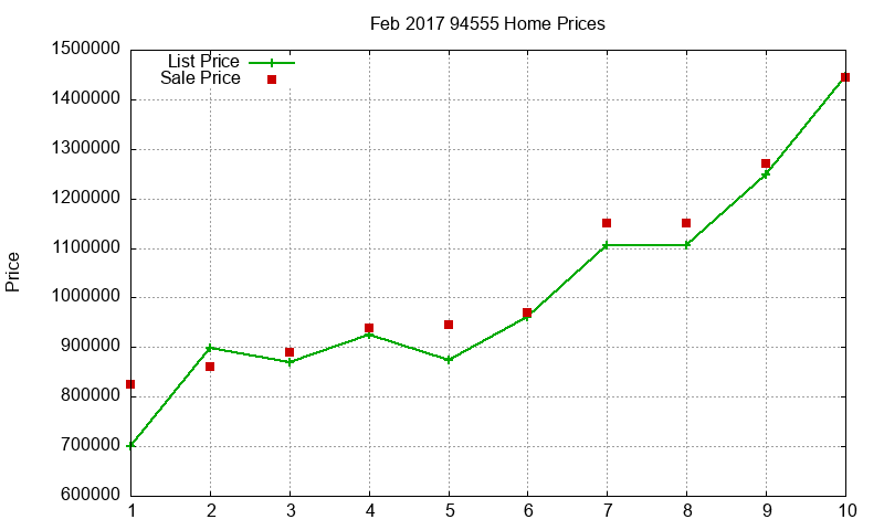 94555 Homes Just Sold 2017-02