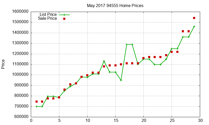94555 Homes Just Sold 2017-05