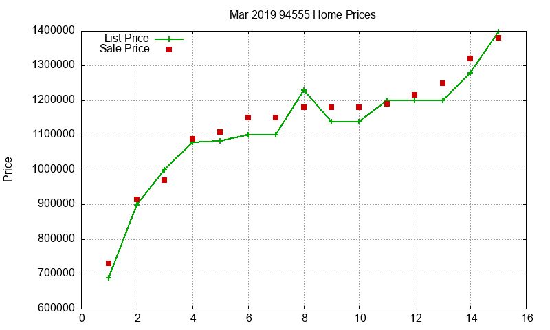 94555 Homes Just Sold 2019-03