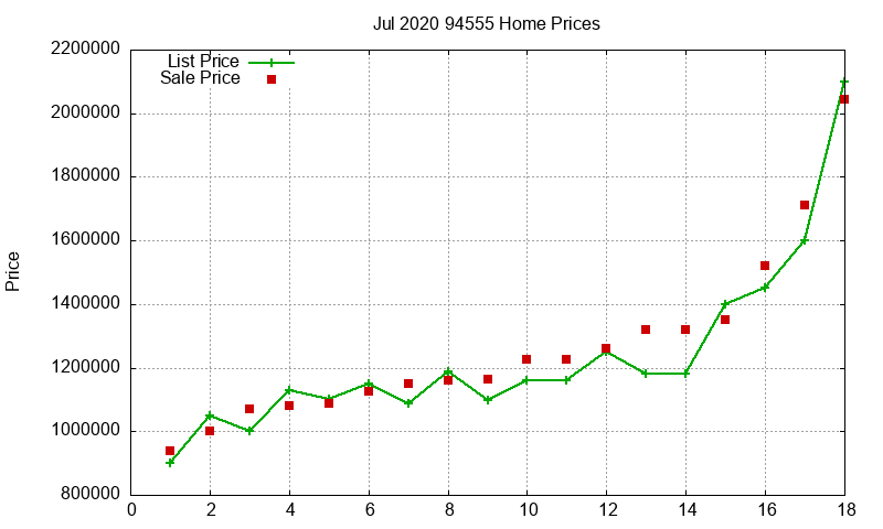 94555 Homes Just Sold 2020-07