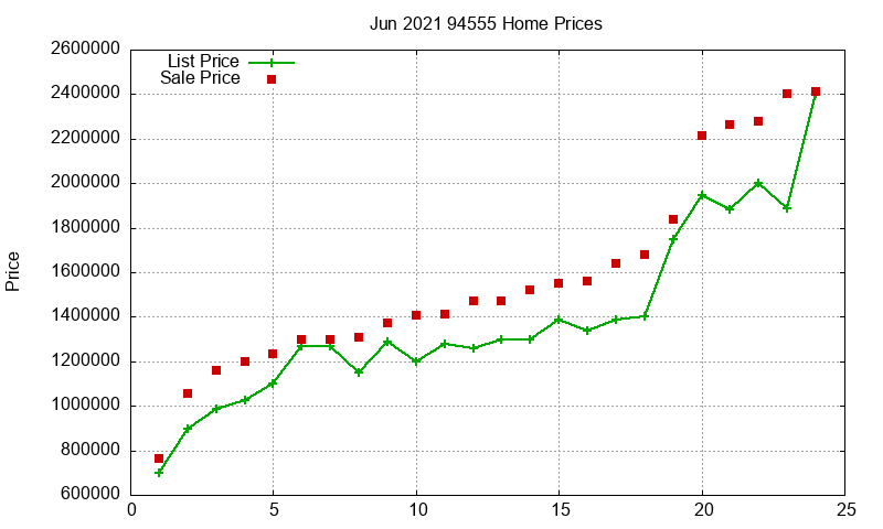 94555 Homes Just Sold 2021-06