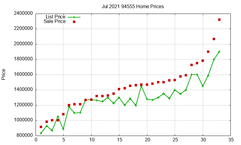 94555 Homes Just Sold 2021-07