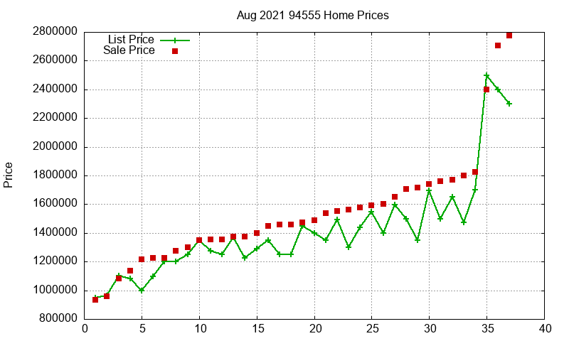 94555 Homes Just Sold 2021-08