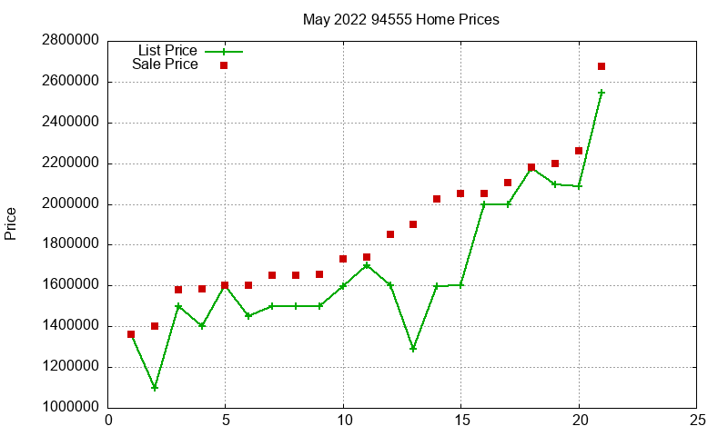 94555 Homes Just Sold 2022-05