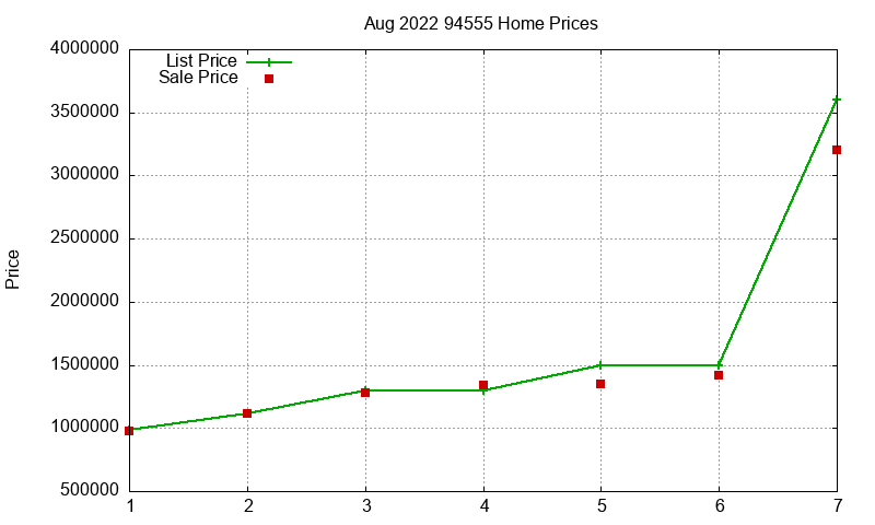 94555 Homes Just Sold 2022-08
