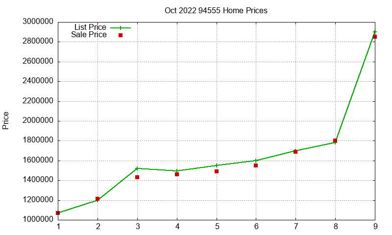 94555 Homes Just Sold 2022-10