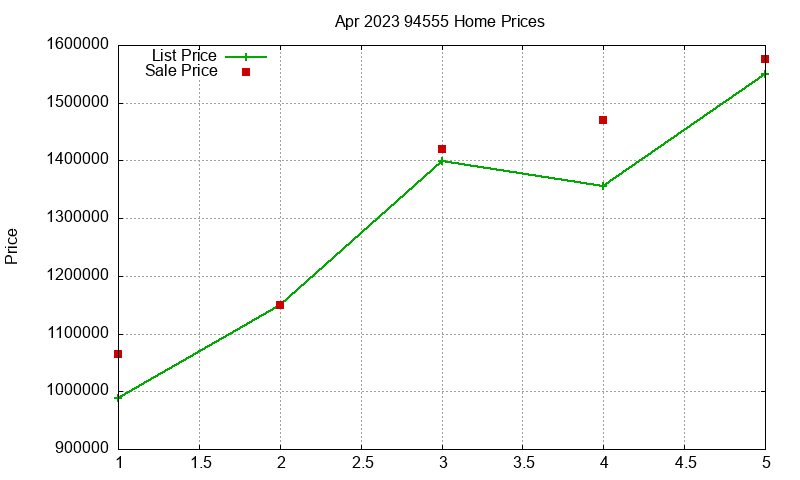 94555 Homes Just Sold 2023-04