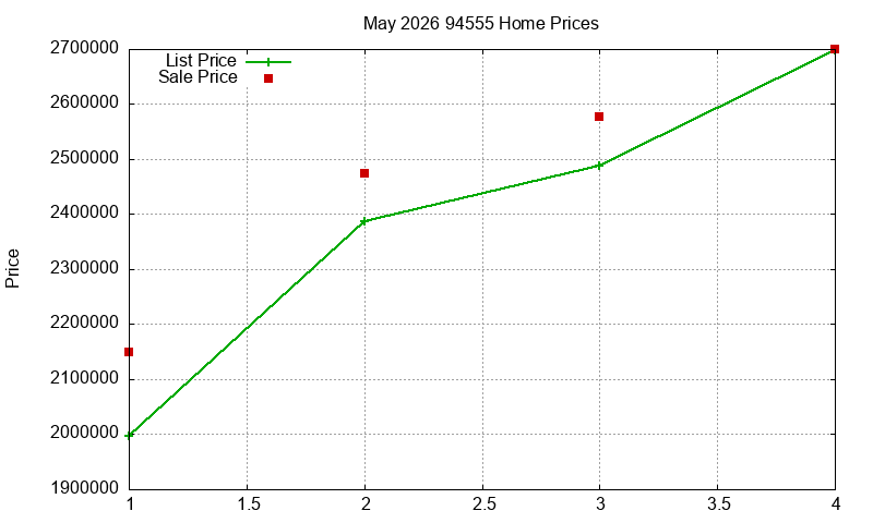 94555 Homes Just Sold 2026-05