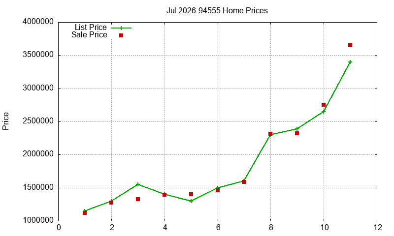 94555 Homes Just Sold 2026-07