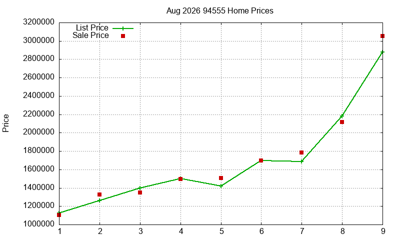 94555 Homes Just Sold 2026-08