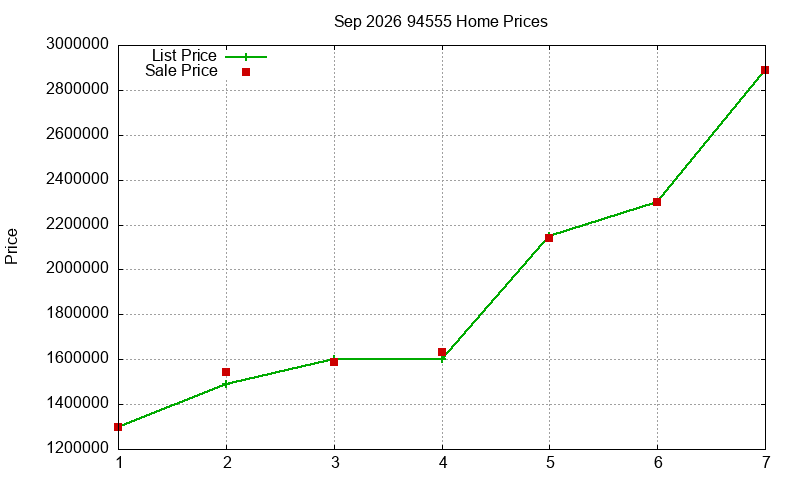 94555 Homes Just Sold 2026-09