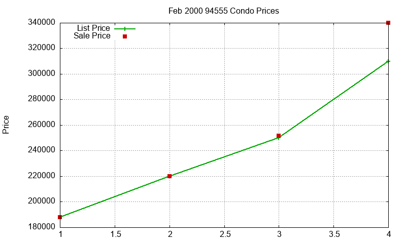 94555 Condos Just Sold 2000-02