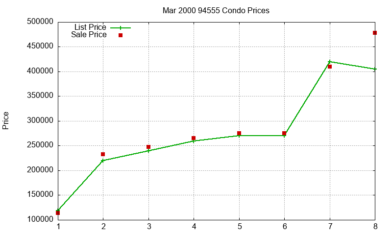 94555 Condos Just Sold 2000-03 94555 Condos Just Sold 2000-03
